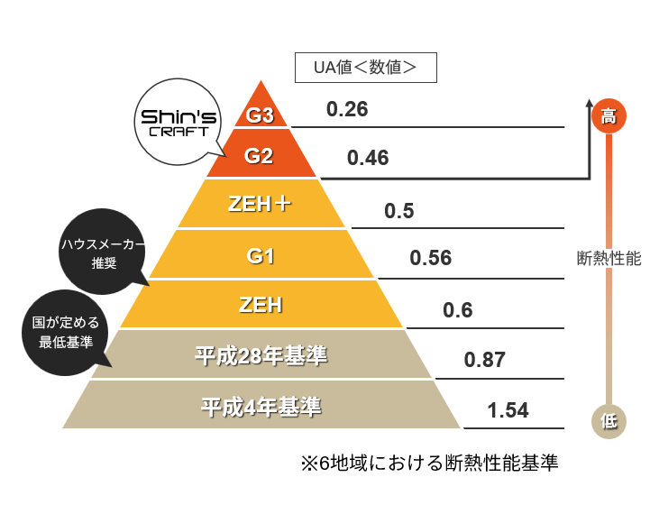 シンズクラフトのUA値の数値グラフ
