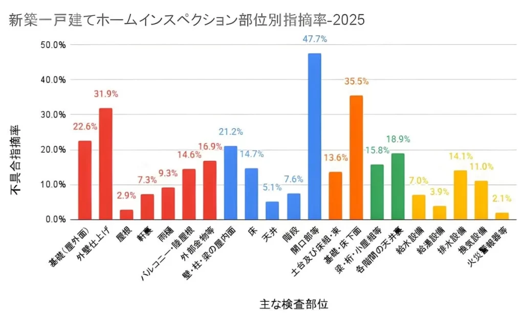 「新築一戸建てホームインスペクション部位別指摘率-2025」の統計グラフ。開口部や基礎・床下などの不具合指摘率が示されている。